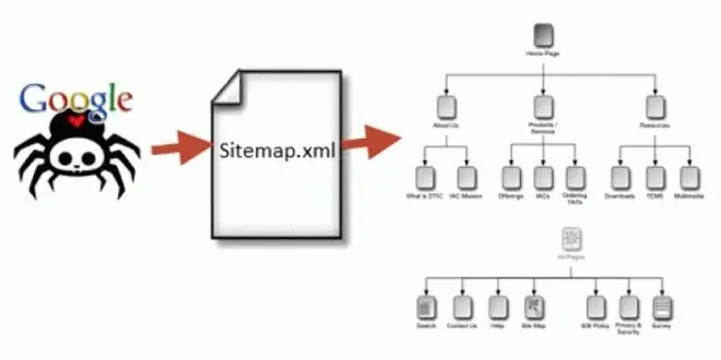 importance of Sitemaps